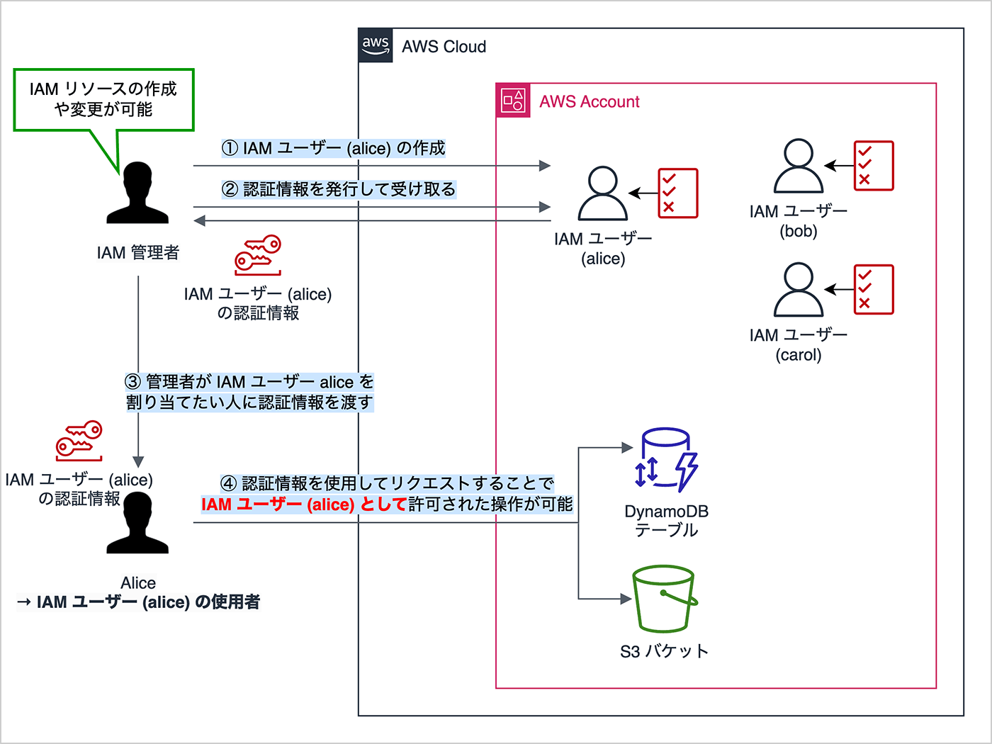 テクニカルトレーナーと学ぶ AWS IAM ロール ここが知りたかった ! つまずきやすい部分を理解してモヤっとを解消 変化を求める